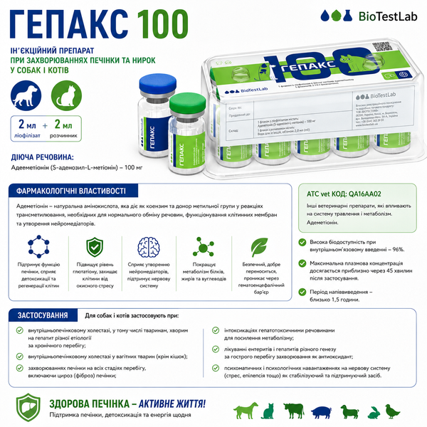 Гепакс 100, ін'єкційний при захворюваннях печінки у собак і котів, 2 мл + розчинник 2 мл &mdash; Гепакс 100 &mdash; ветеринарний ін&rsquo;єкційний препарат з адеметіоніном для собак і котів при захворюваннях печінки, внутрішньопечінковому холестазі, хронічних гепатитах, цирозі та фіброзі печінки, а також при інтоксикаціях гепатотоксичними речовинами.

Гепакс 100 містить 190 мг адеметіоніну 1,4-бутандисульфонату, що відповідає 100 мг катіону адеметіоніну. Адеметіонін бере участь у метаболічних процесах, сприяє утворенню глутатіону та підтримує процеси печінкової детоксикації.

Препарат застосовують внутрішньовенно, внутрішньом&rsquo;язово або підшкірно один раз на добу в дозі 0,2&ndash;0,4 мл на 1 кг маси тіла. Курс парентеральної терапії &mdash; 5&ndash;10 діб.